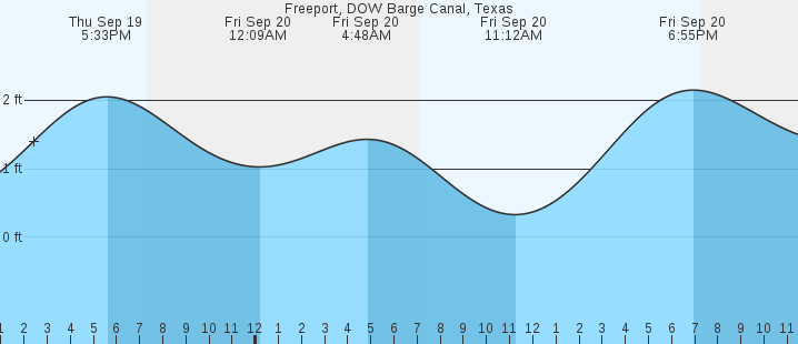 freeport-dow-barge-canal-tx-tides-marineweather