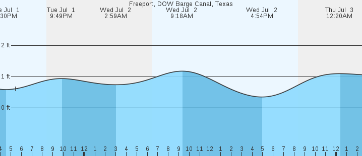 tide graph