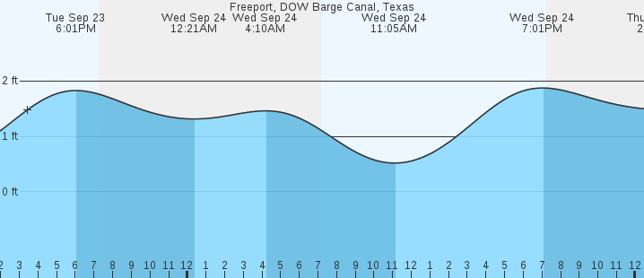 tide graph