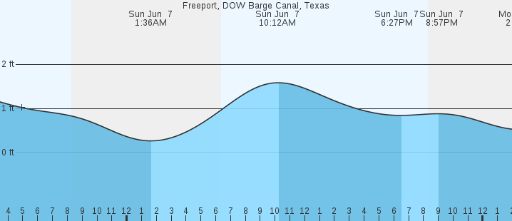 tide graph