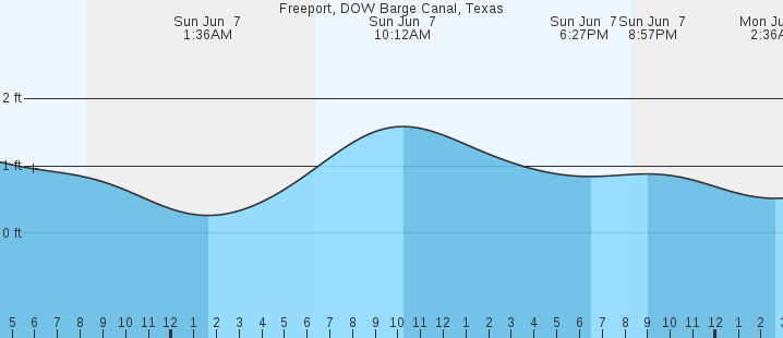 tide graph