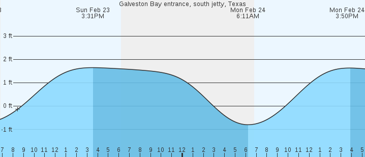 Galveston Bay Entrance, south jetty, TX Tides :: MarineWeather.net