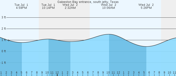 tide graph