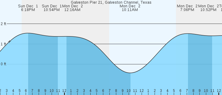 Galveston Pier 21, Galveston Channel, TX Tides :: MarineWeather.net