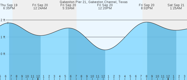 galveston-pier-21-galveston-channel-tx-tides-marineweather