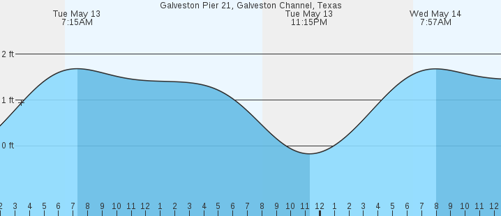 tide graph