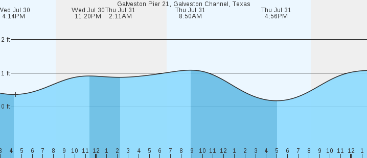 tide graph