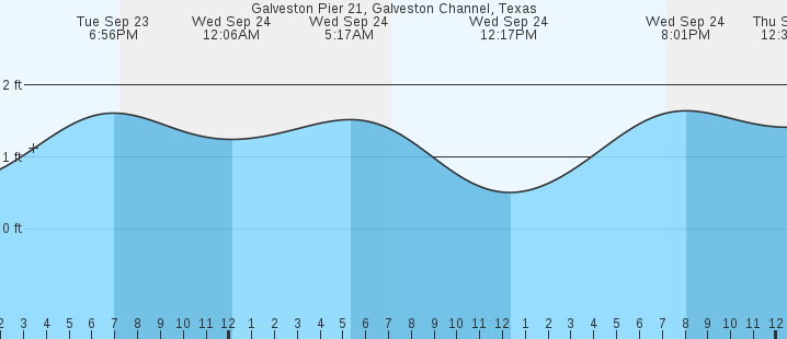tide graph