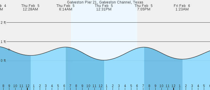 tide graph
