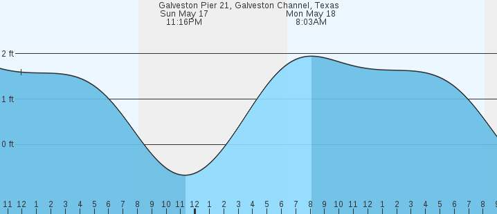 tide graph