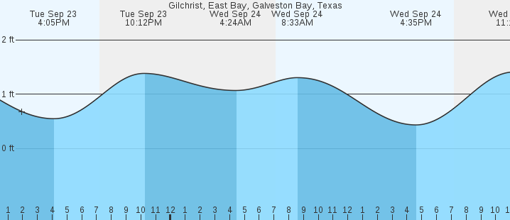 tide graph
