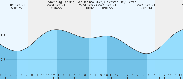tide graph