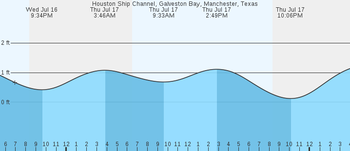 tide graph