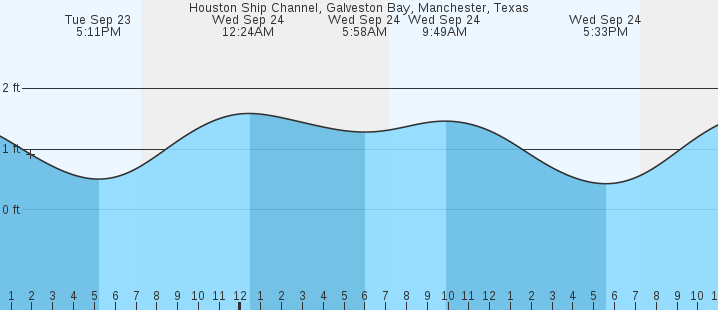 tide graph
