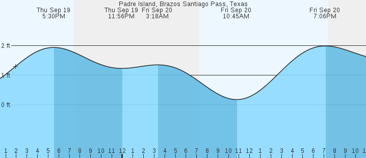 south-padre-island-brazos-santiago-pass-tx-tides-marineweather