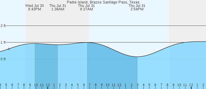 tide graph