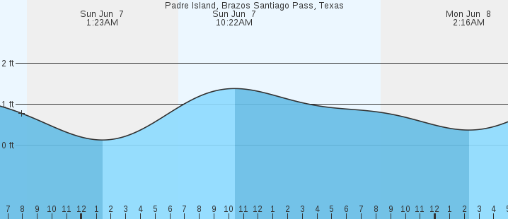 tide graph