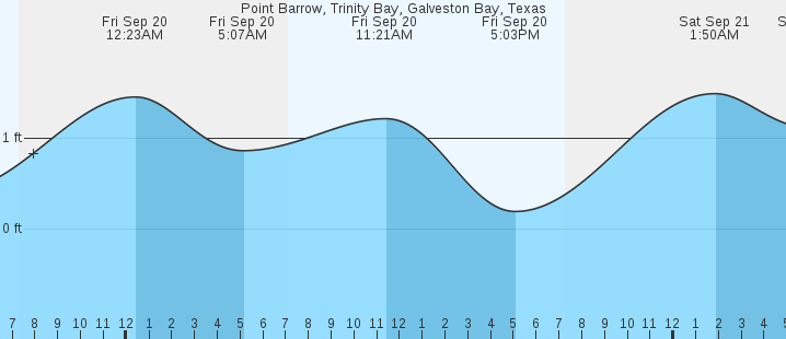 point-barrow-trinity-bay-tx-tides-marineweather