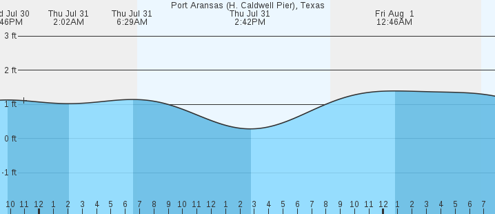 tide graph