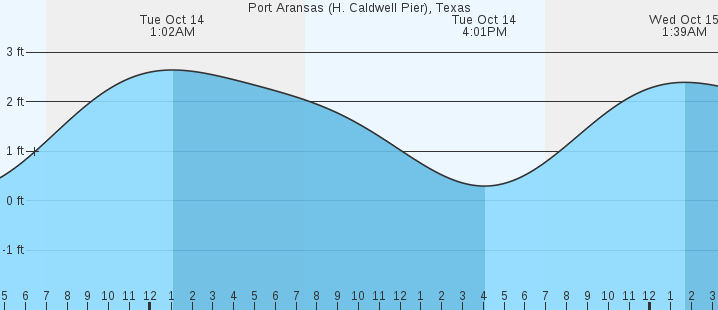 tide graph