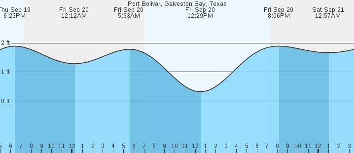 port-bolivar-tx-tides-marineweather