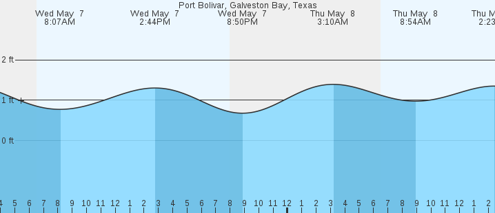 tide graph