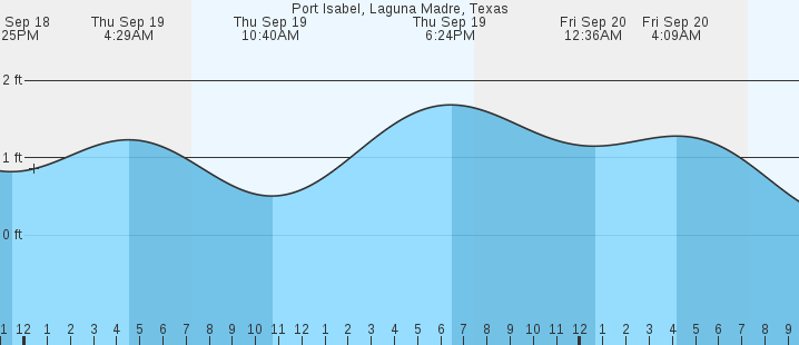 port-isabel-tx-tides-marineweather