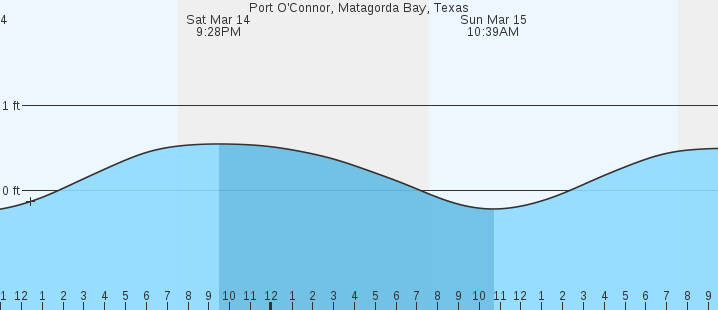 Weather in Port OConnor TX – A Coastal Ecosystem
