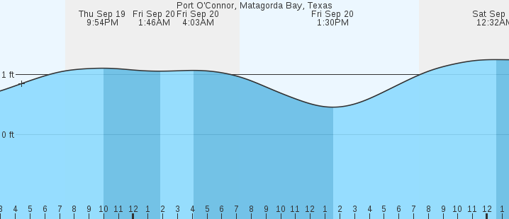 port-o-connor-matagorda-bay-tx-tides-marineweather