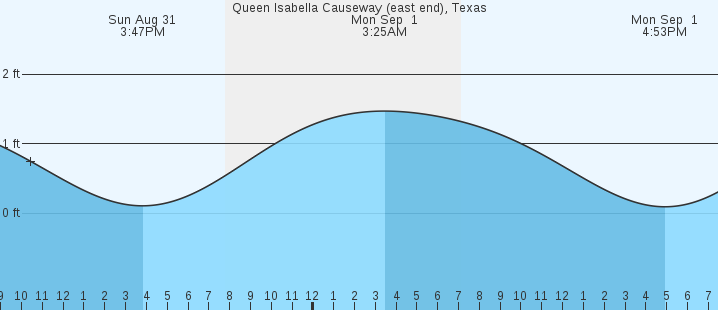 tide graph