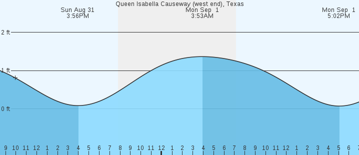 tide graph