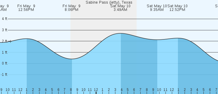 tide graph