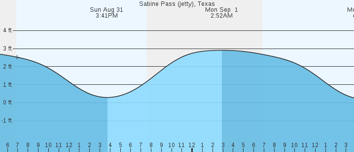 tide graph