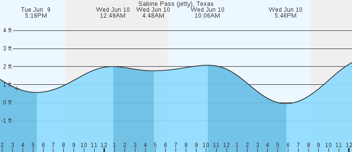 tide graph