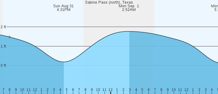 tide graph