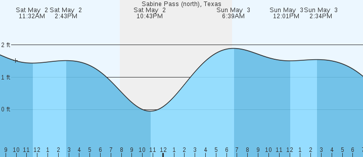 tide graph