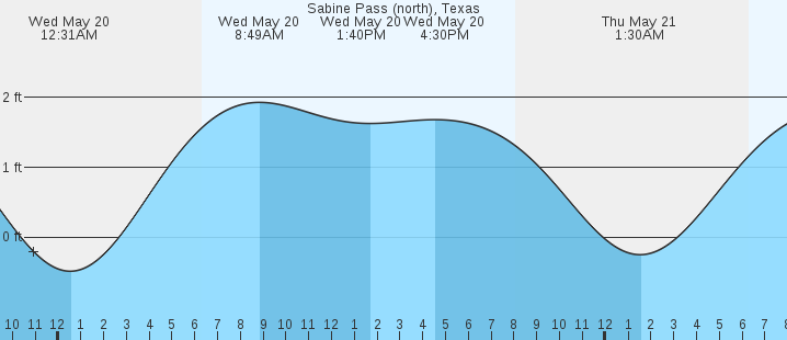 tide graph