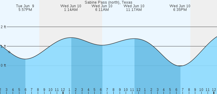 tide graph