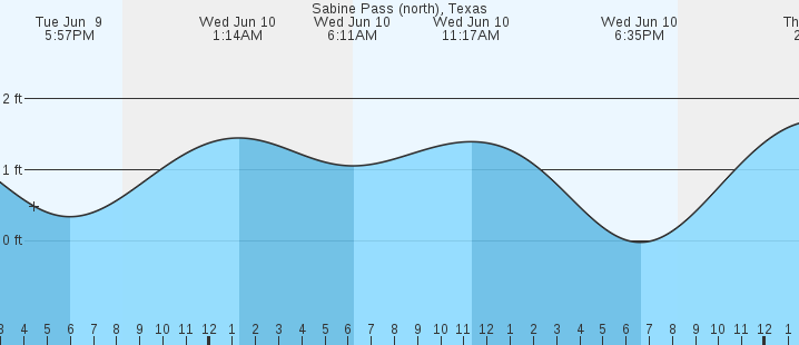 tide graph