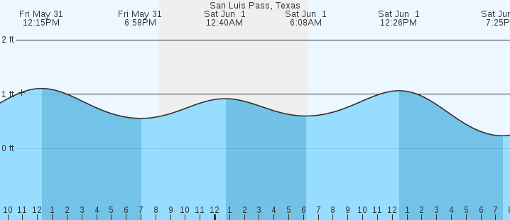 Tide Chart San Luis Pass