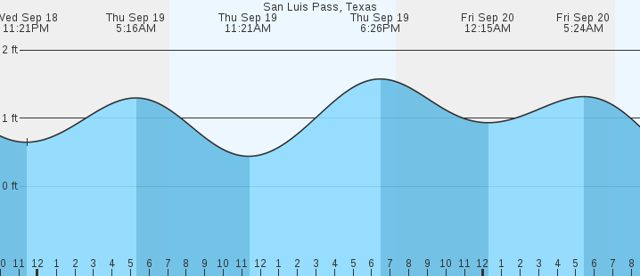 san-luis-pass-tx-tides-marineweather