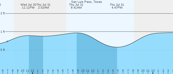 tide graph