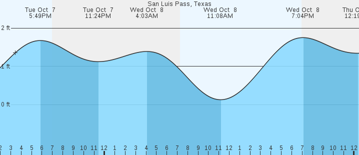 tide graph