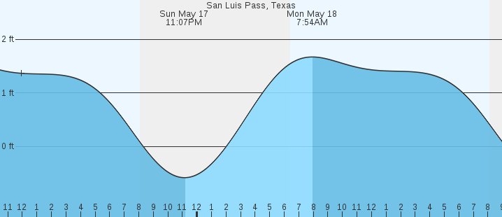 tide graph
