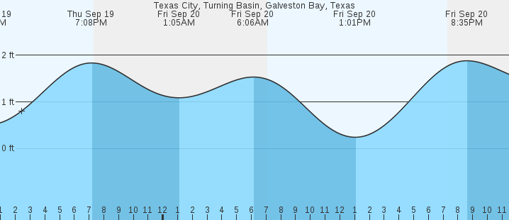 texas-city-turning-basin-tx-tides-marineweather