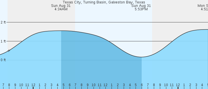 tide graph