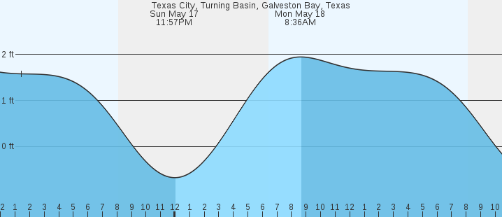 tide graph