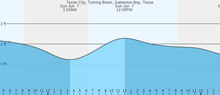 tide graph