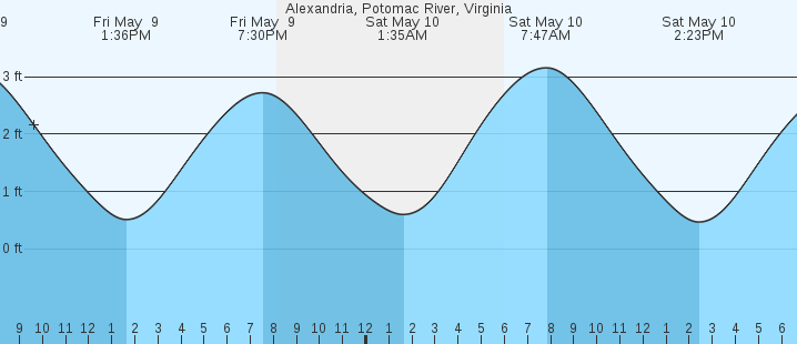 tide graph