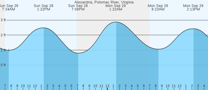 tide graph